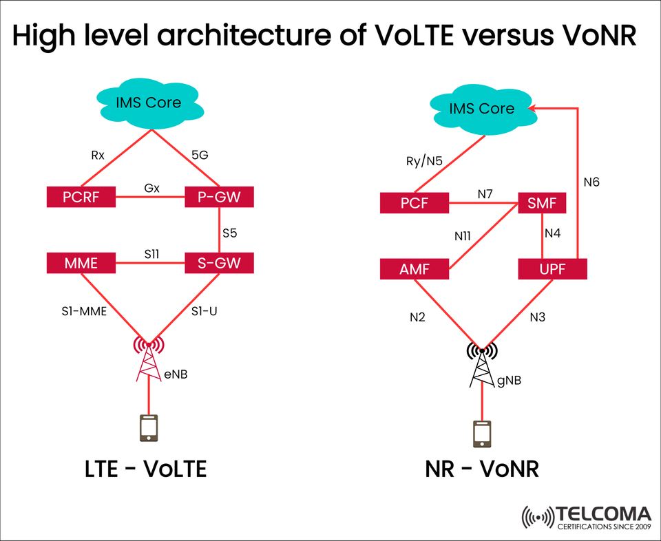 VoLTE vs VoNR: High-Level Architecture Explained for 4G and 5G Networks
