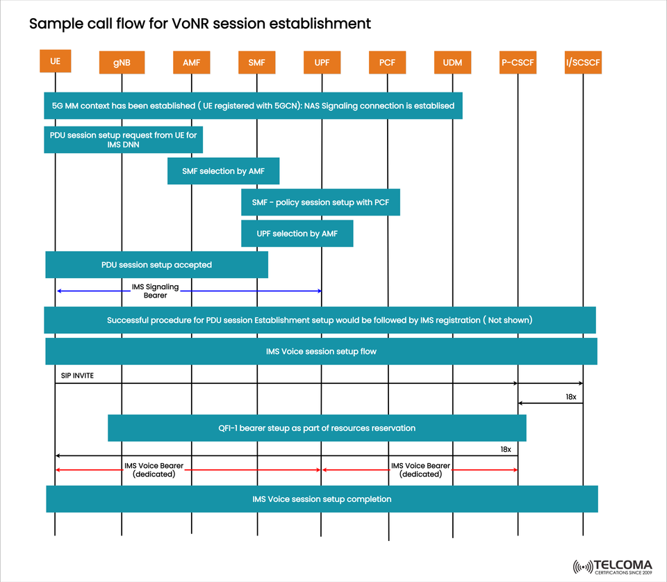 VoNR Call Flow Explained: Step-by-Step Guide to 5G Voice Session Establishment