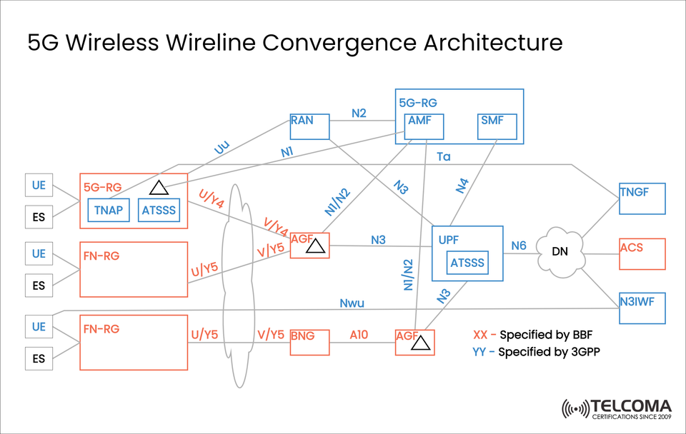 5G Wireless-Wireline Convergence Architecture: Bridging Fixed and Mobile Broadband