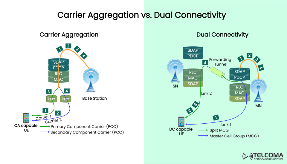 Carrier Aggregation vs. Dual Connectivity in 5G: Key Differences Explained