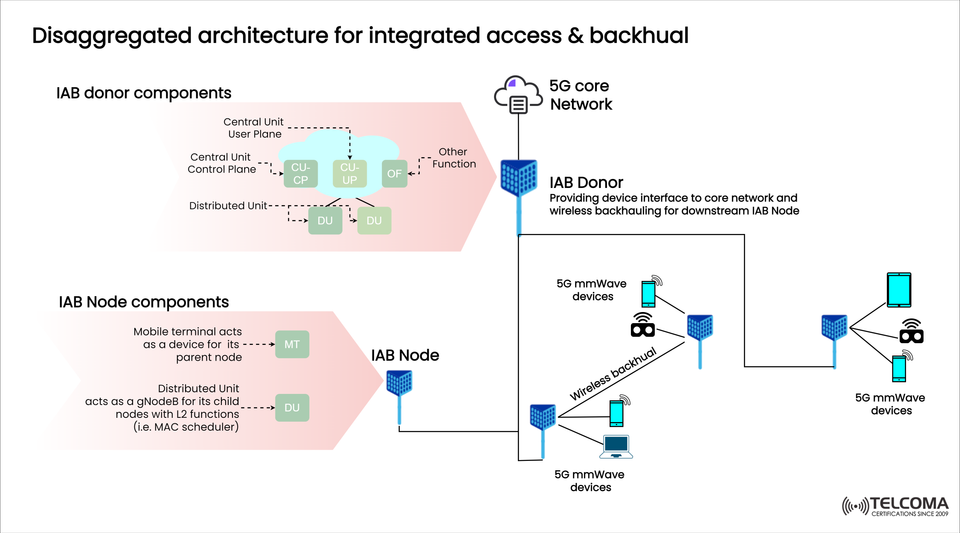 Disaggregated Architecture for 5G Integrated Access and Backhaul (IAB) Explained