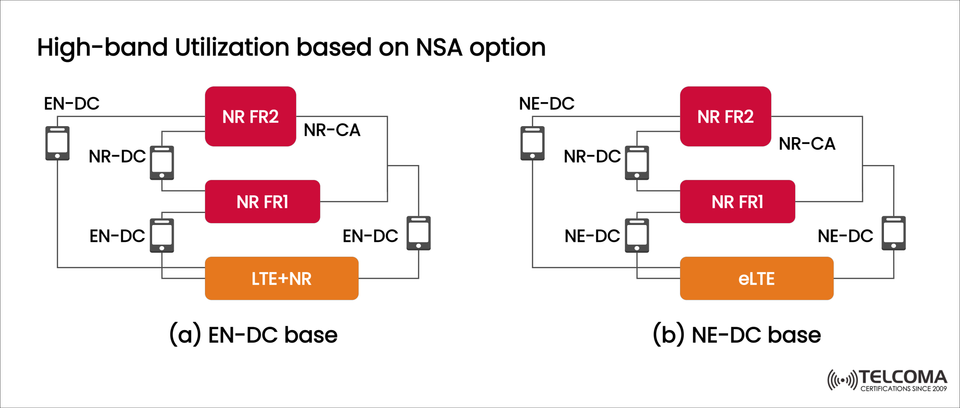 High-band Utilization in 5G NSA: EN-DC vs NE-DC Explained