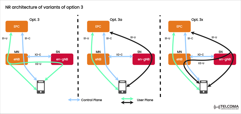 NR Architecture Explained: Option 3, 3a, and 3x in 5G NSA