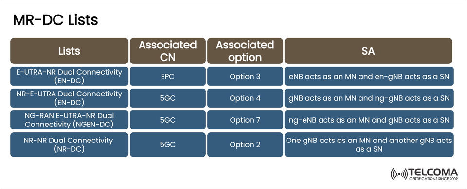 Understanding MR-DC in 5G: Dual Connectivity Options Explained