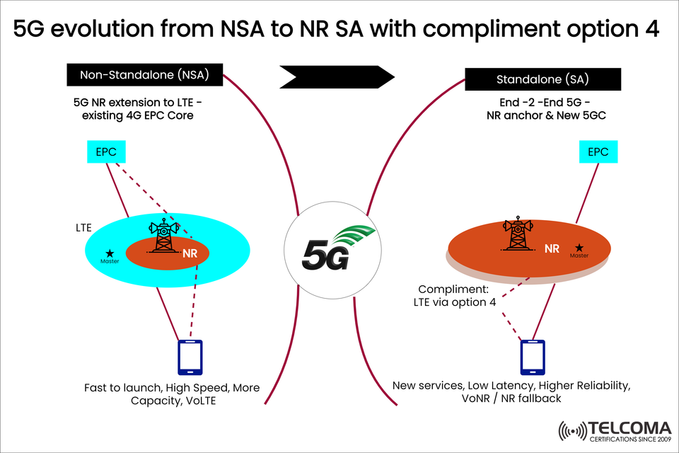 5G Evolution: Transition from NSA to SA with Option 4 Explained