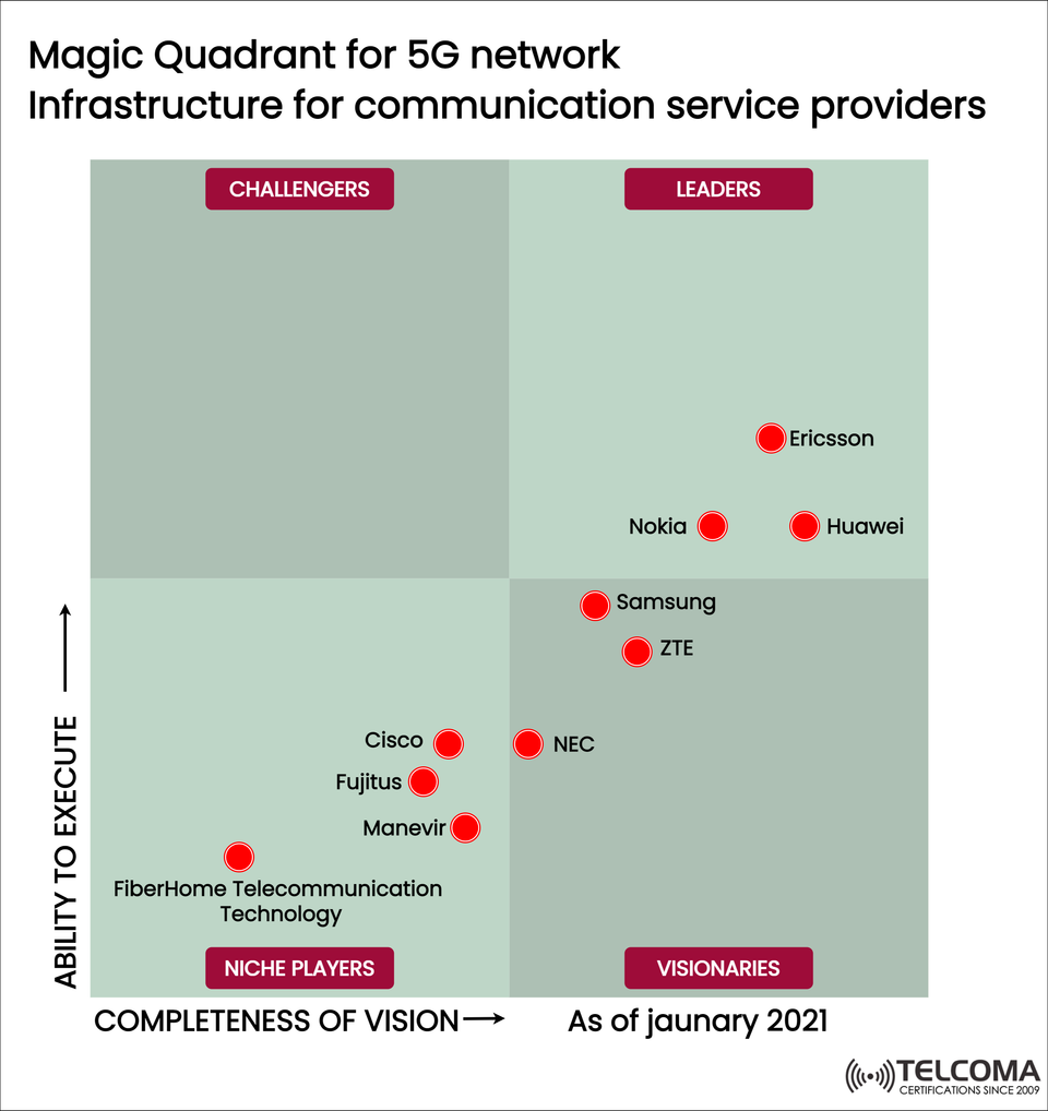 Magic Quadrant for 5G Network Infrastructure: Leaders, Challengers, and Visionaries
