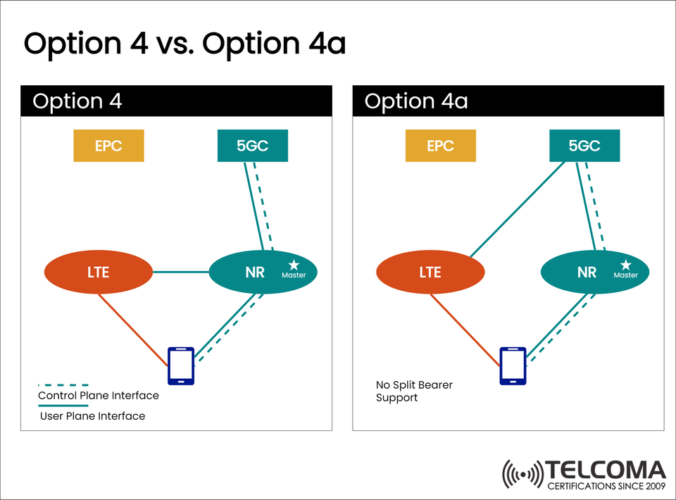 Option 4 vs Option 4a in 5G Architecture: Key Differences Explained