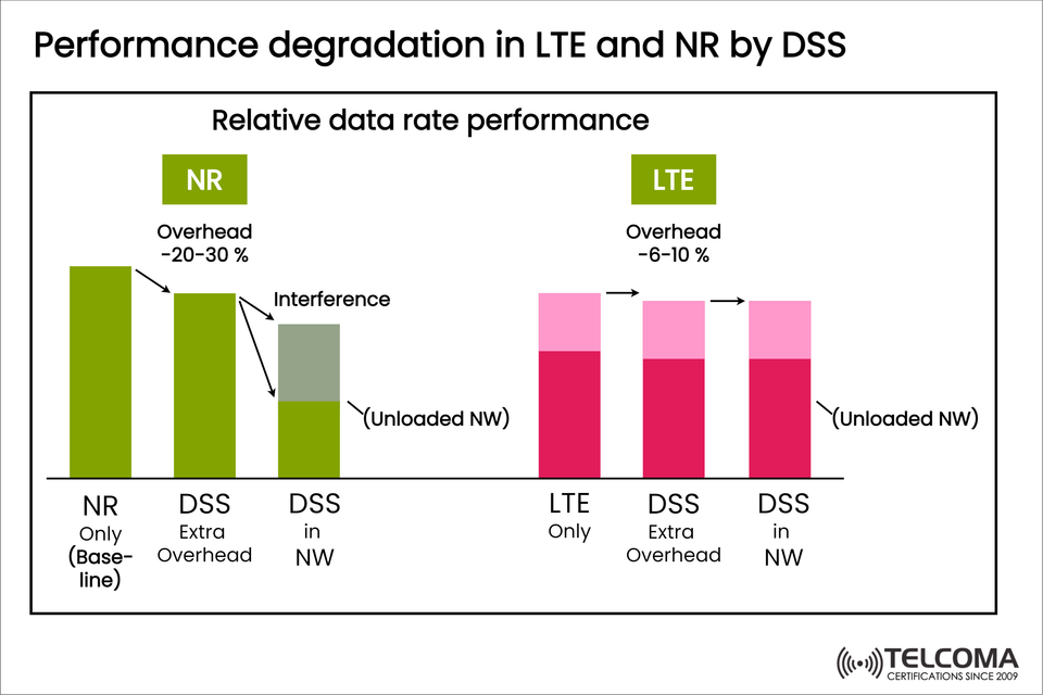 Performance Degradation in LTE and 5G NR by DSS: A Technical Analysis