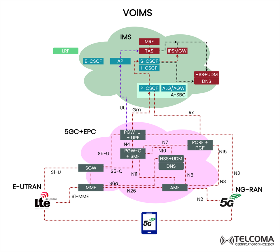 VoIMS Architecture in LTE and 5G: Integration with IMS, EPC, and 5GC