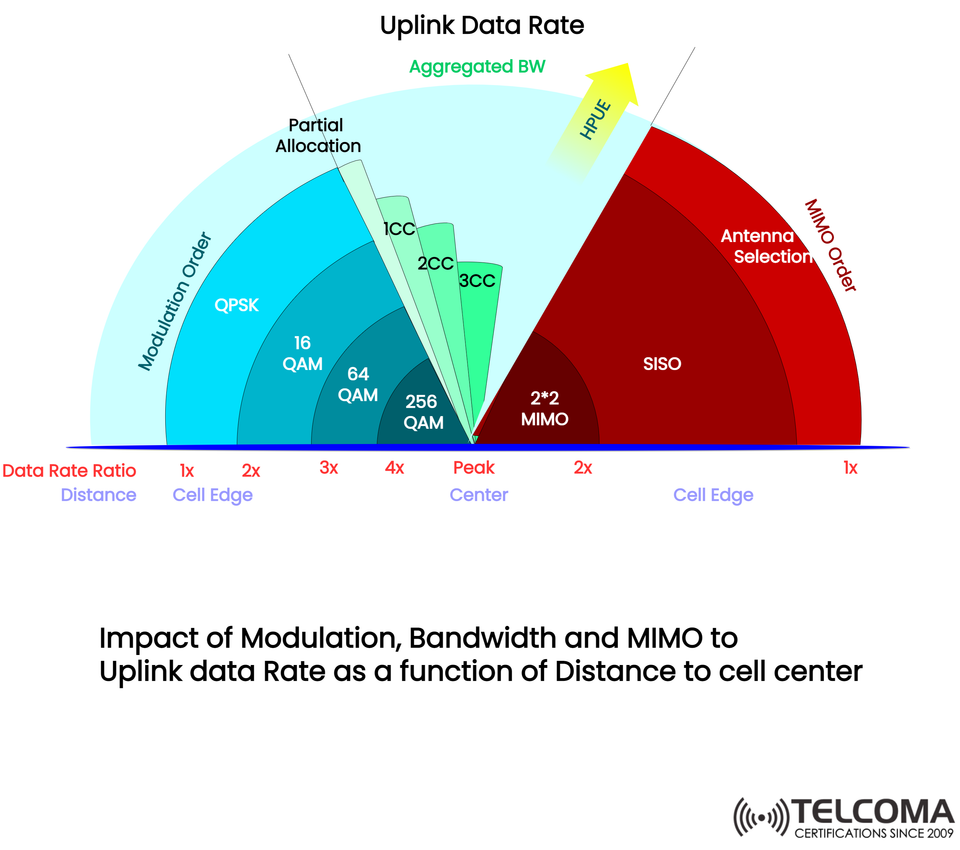 Impact of Modulation, Bandwidth, and MIMO on Uplink Data Rates in 4G and 5G