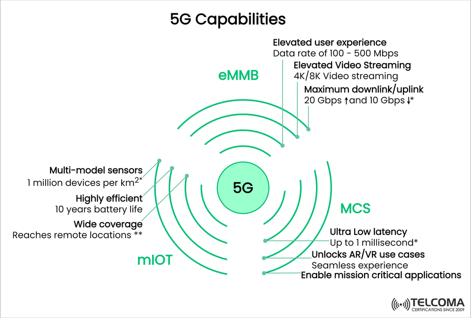 5G Capabilities Explained: eMBB, mIoT, and Mission-Critical Services