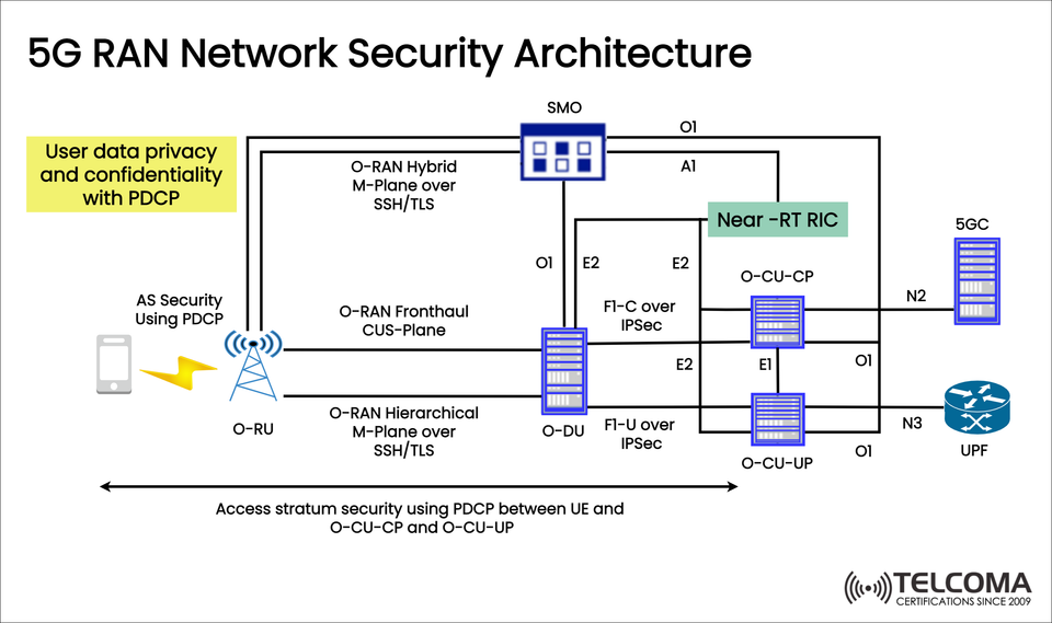 Understanding 5G RAN Network Security Architecture