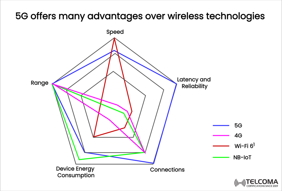5G vs 4G vs Wi-Fi 6 vs NB-IoT: Comparing Wireless Technologies