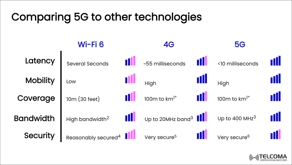 Comparing 5G, 4G, and Wi-Fi 6: Key Differences in Speed, Coverage, and Security
