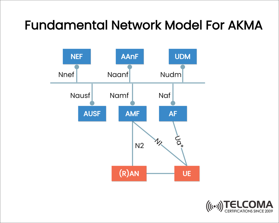 Fundamental Network Model for AKMA in 5G Security