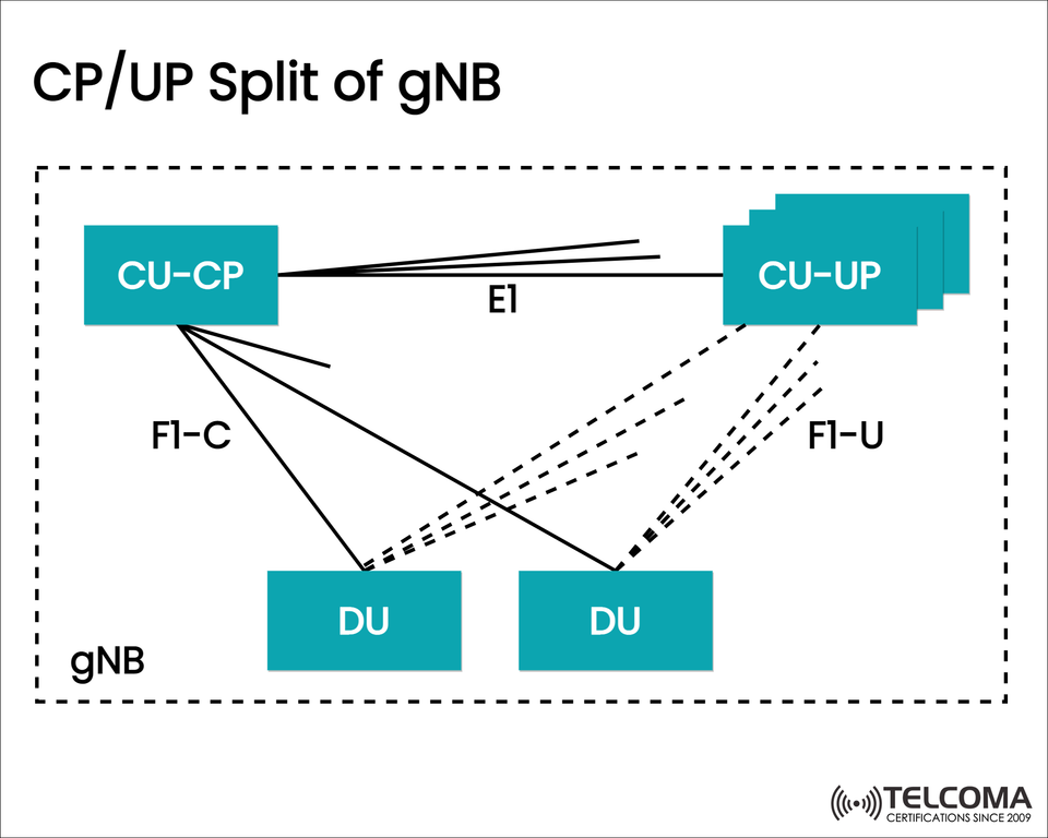 CP/UP Split of gNB in 5G | Control and User Plane Separation Explained