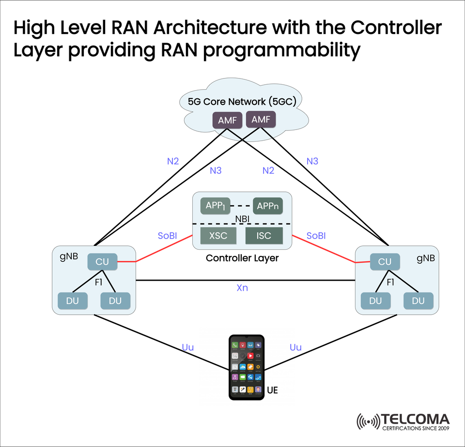 High Level RAN Architecture with Controller Layer for RAN Programmability