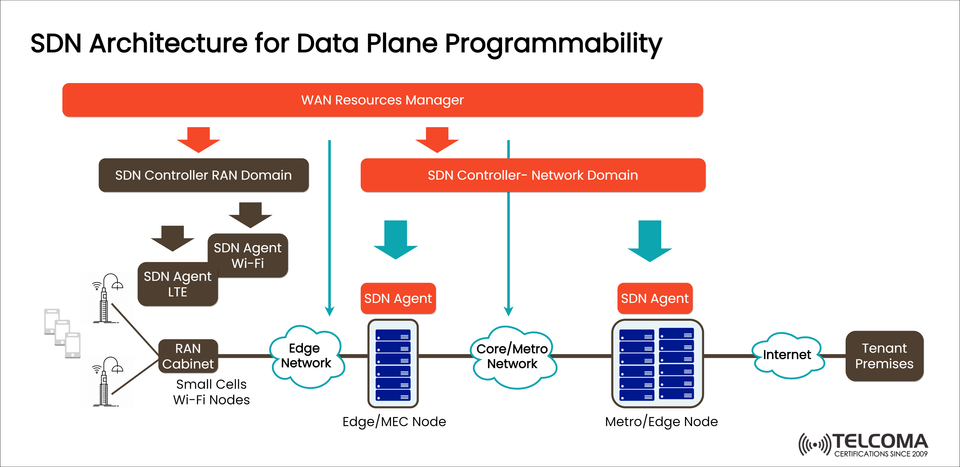 SDN Architecture for Data Plane Programmability in 5G Networks