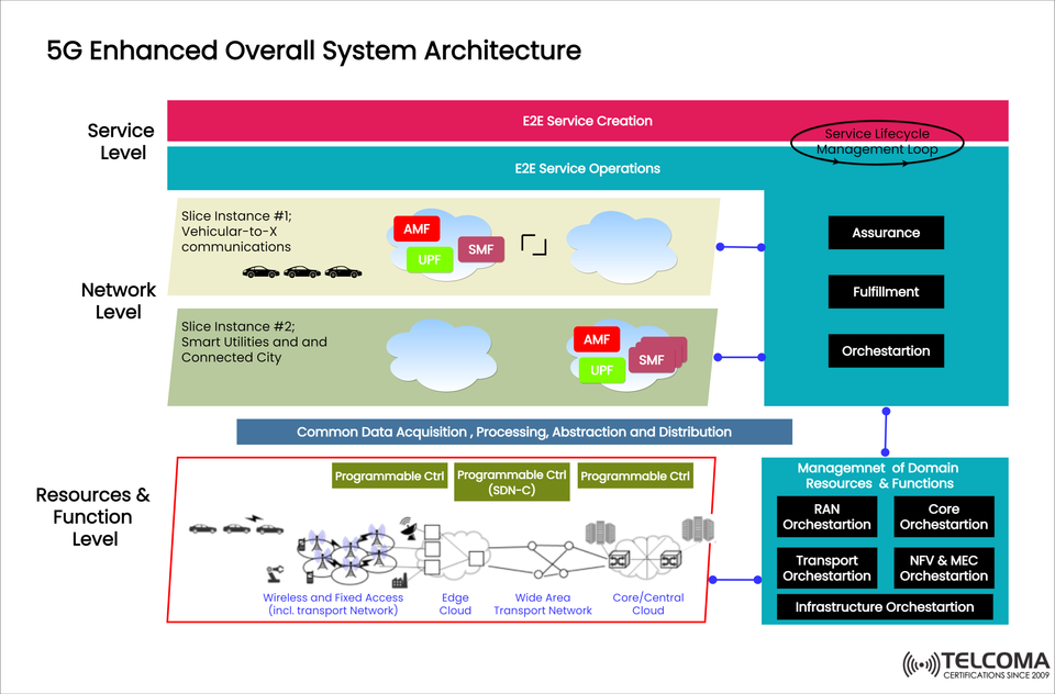 5G Enhanced Overall System Architecture Explained