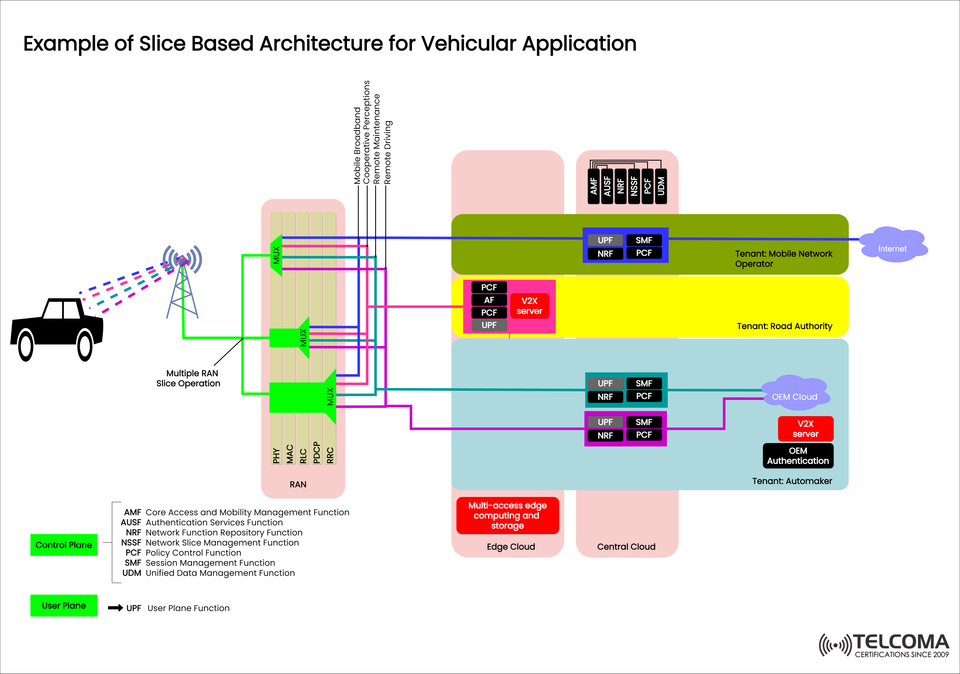 Slice-Based Architecture for Vehicular Applications in 5G | V2X & Connected Mobility