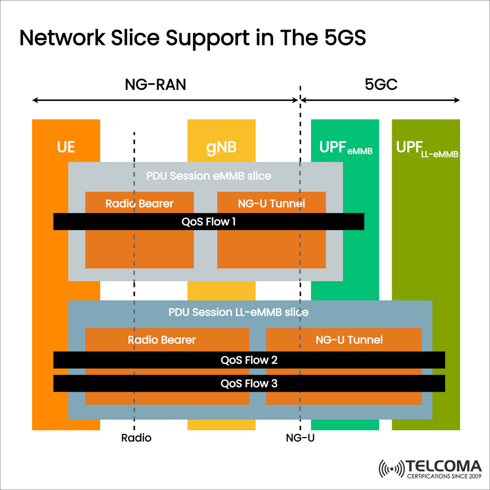 Network Slice Support in 5GS | 5G Network Slicing Explained