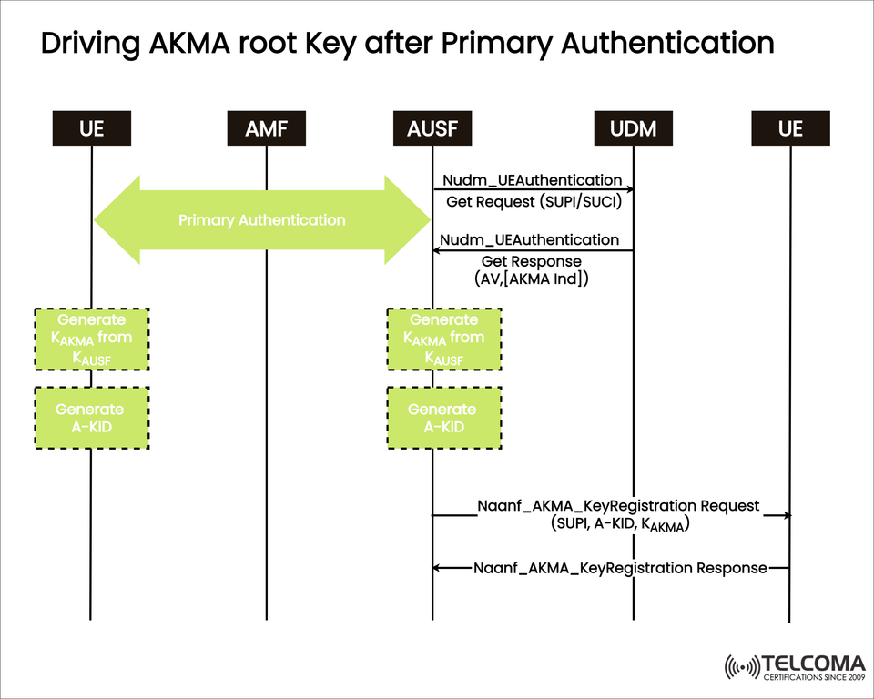 Driving AKMA Root Key after Primary Authentication in 5G Networks