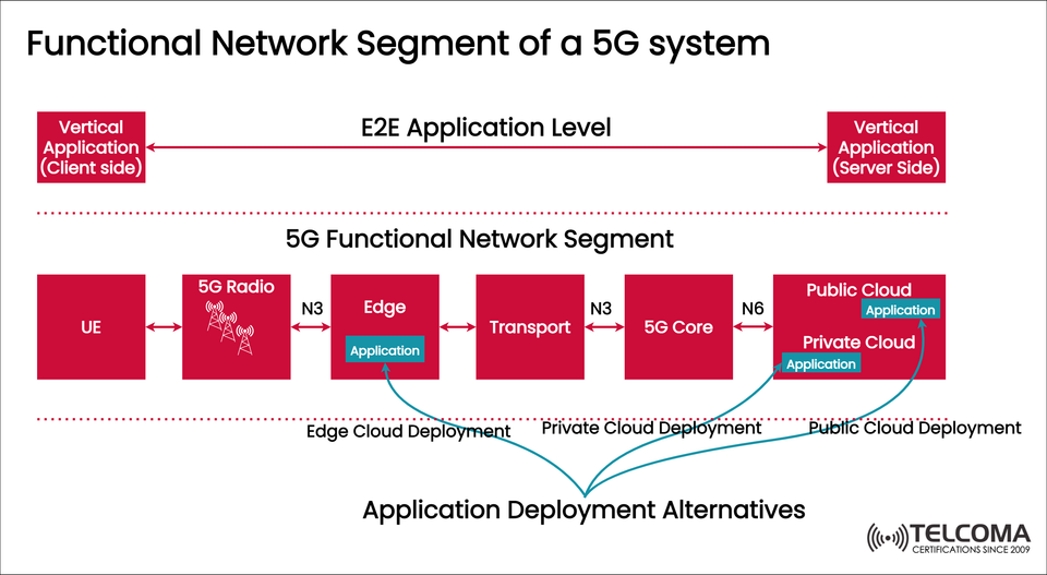Functional Network Segment of a 5G System and Application Deployment Alternatives