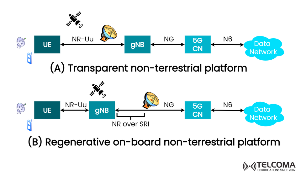 Transparent and Regenerative Non-Terrestrial Platforms in 5G Explained