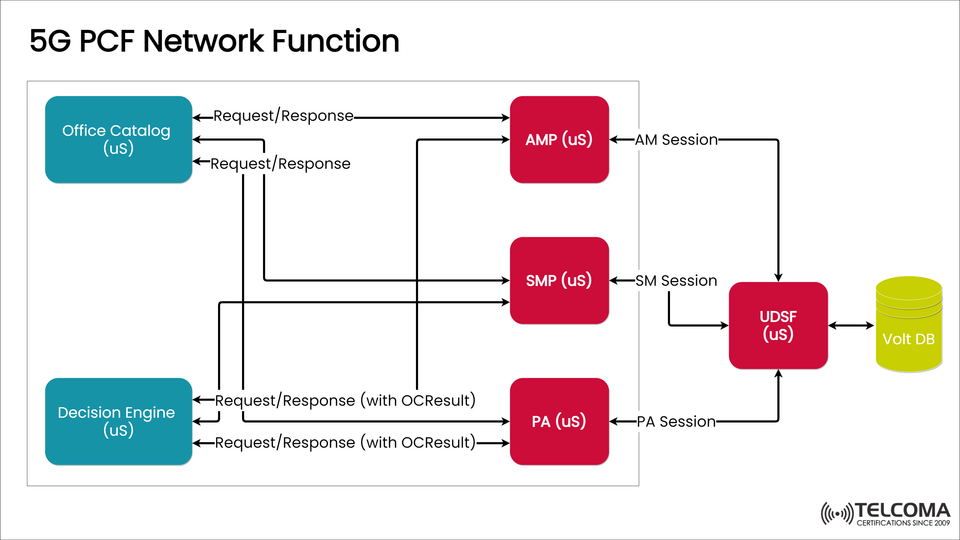 5G PCF Network Function Explained: Architecture, Role, and Use Cases