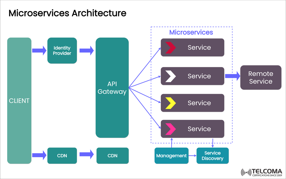 Microservices Architecture Explained: Benefits, Components, and Telecom Applications