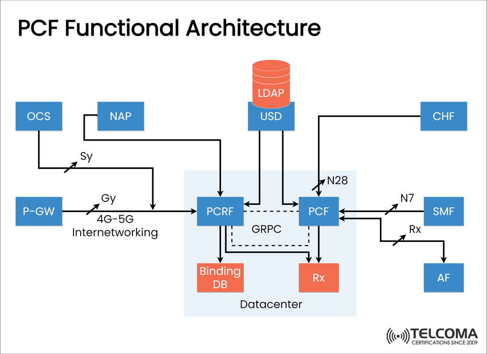 PCF Functional Architecture in 5G: Components, Interfaces, and Role in Telecom