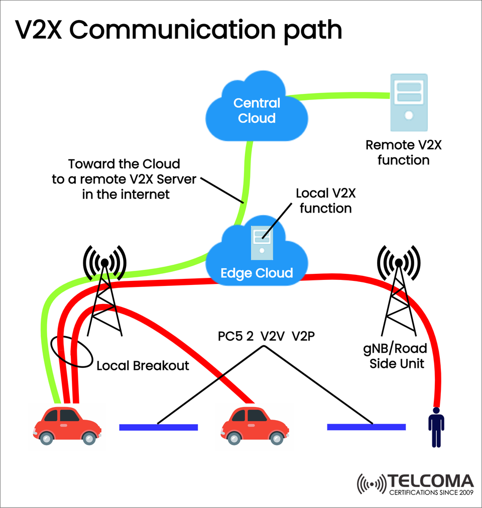 V2X Communication Path Explained: Vehicles, Edge Cloud, and Smart Mobility