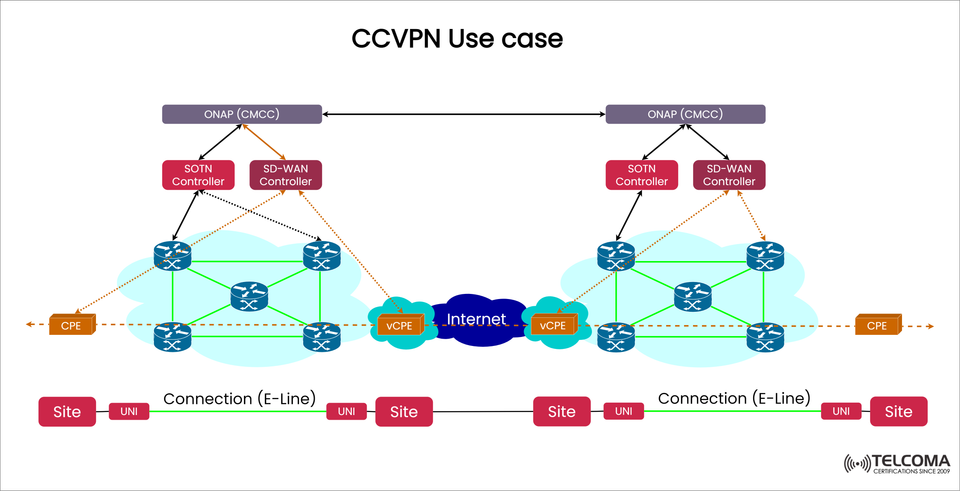 CCVPN Use Case Explained: How ONAP Orchestrates SD-WAN, SOTN, and vCPE for Multi-Site Connectivity