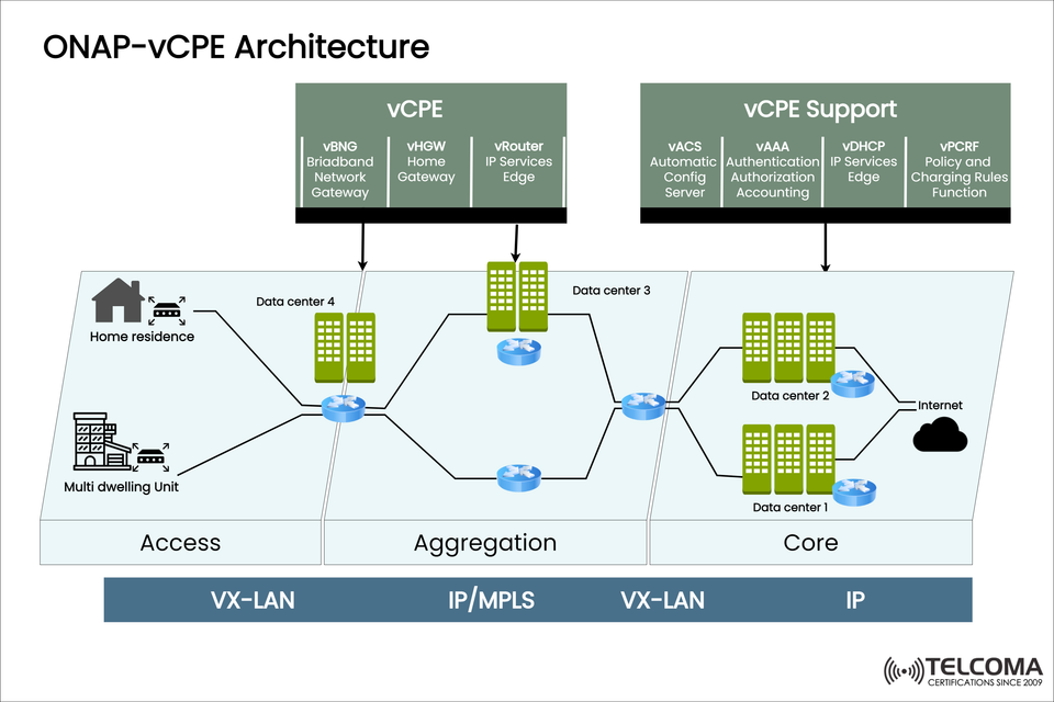 ONAP vCPE Architecture Explained: Virtualized Customer Premises Equipment for Next-Gen Networks