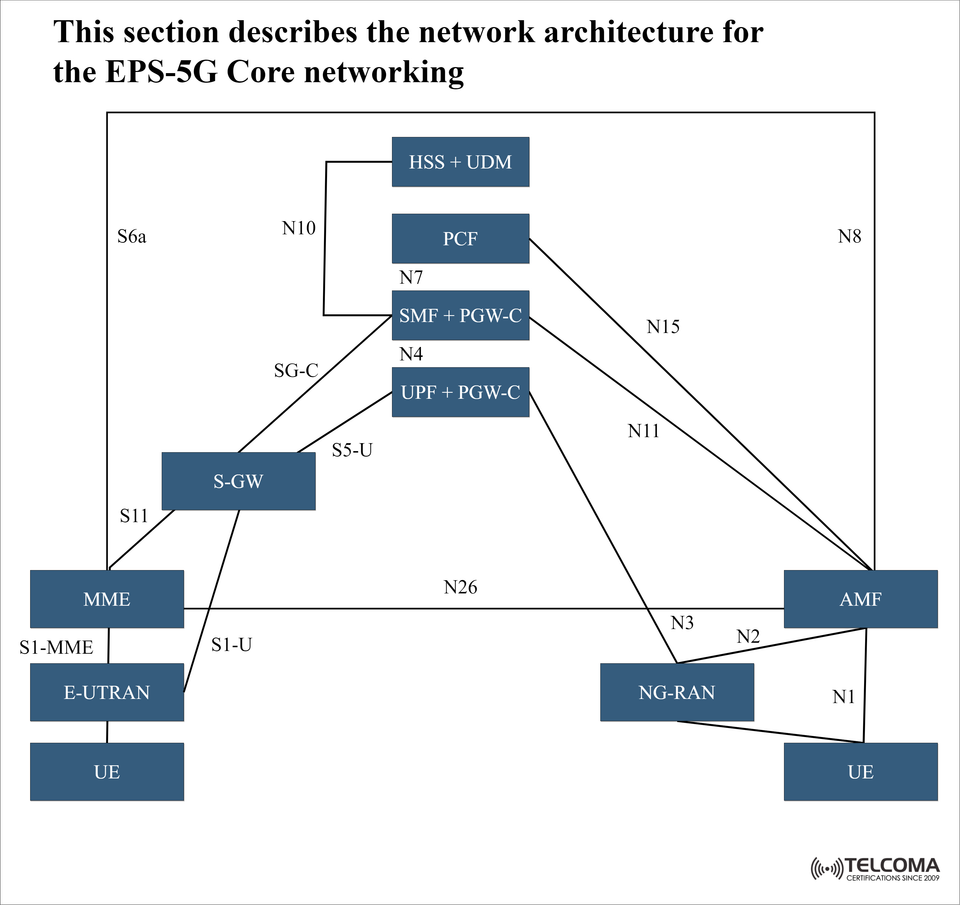 EPS-5G Core Network Architecture: Interfaces, Components, and Interworking Explained