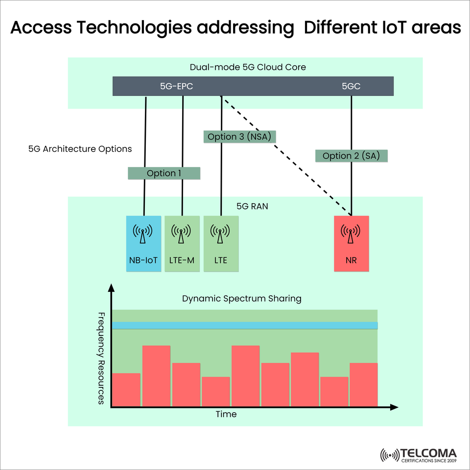 5G Access Technologies for IoT: NB-IoT, LTE-M, LTE, NR, and Dynamic Spectrum Sharing