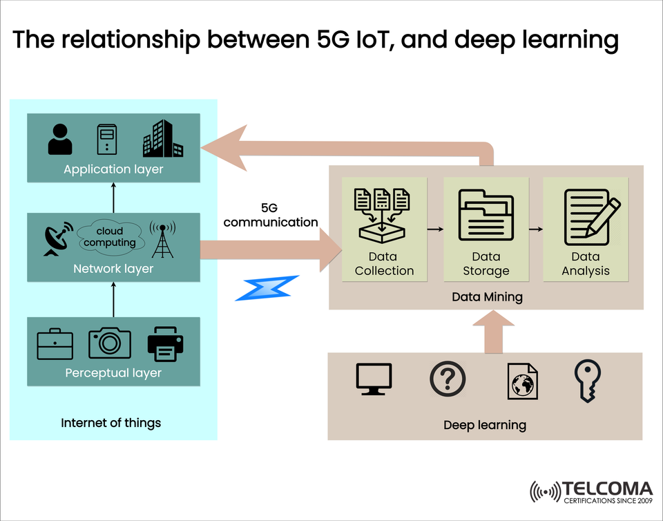 The Relationship Between 5G IoT and Deep Learning | Data Mining & AI in Telecom