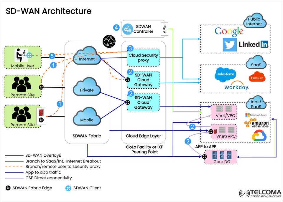 SD-WAN Architecture Explained: Key Components, Overlays, and Cloud Connectivity