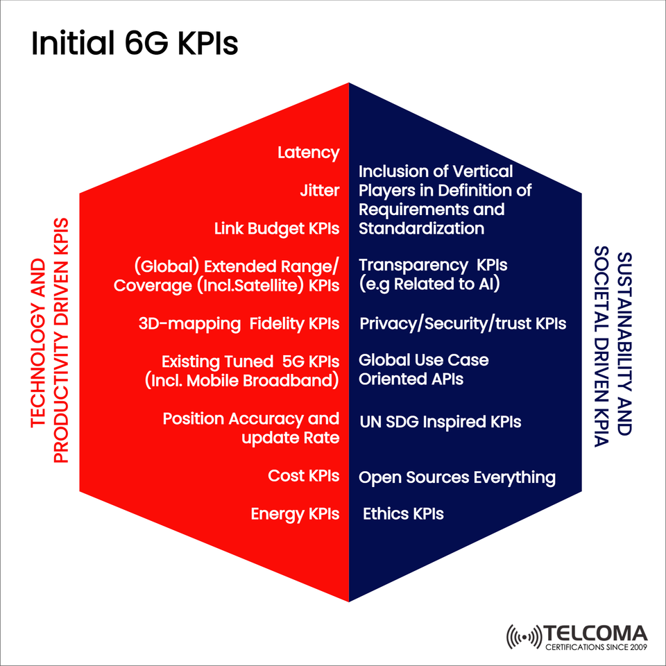 Initial 6G KPIs: Technology, Productivity, and Societal Goals Driving Next-Gen Networks