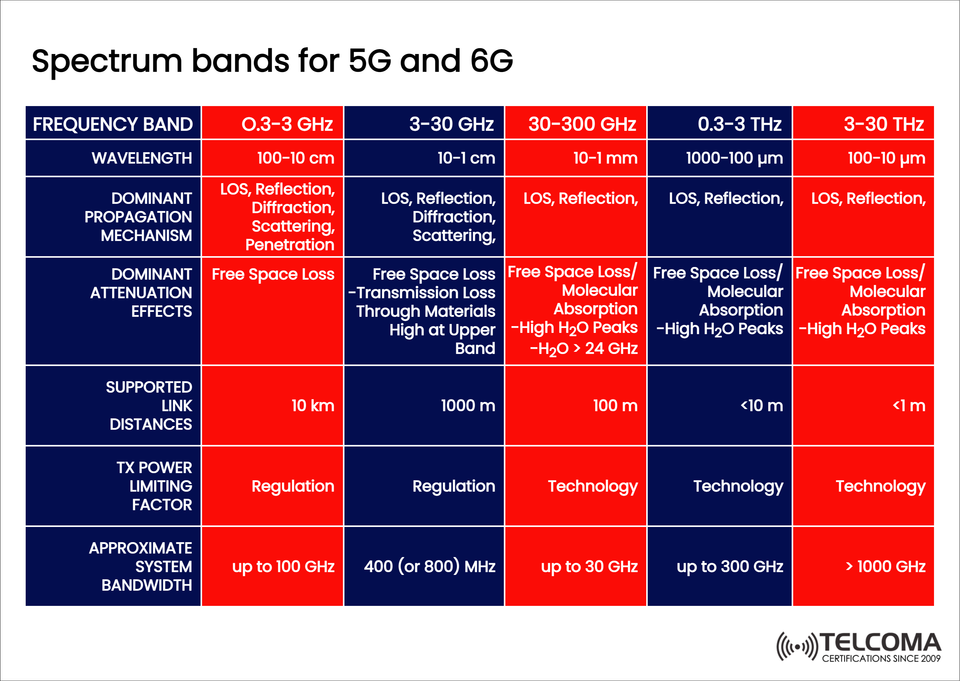 Spectrum Bands for 5G and 6G: Frequency, Propagation, and Future Potential