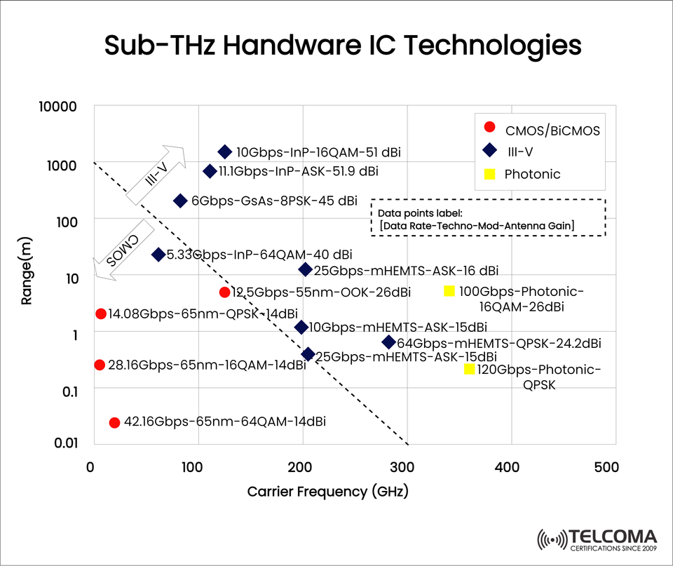 Sub-THz Hardware IC Technologies: Unlocking the Future of High-Speed Wireless