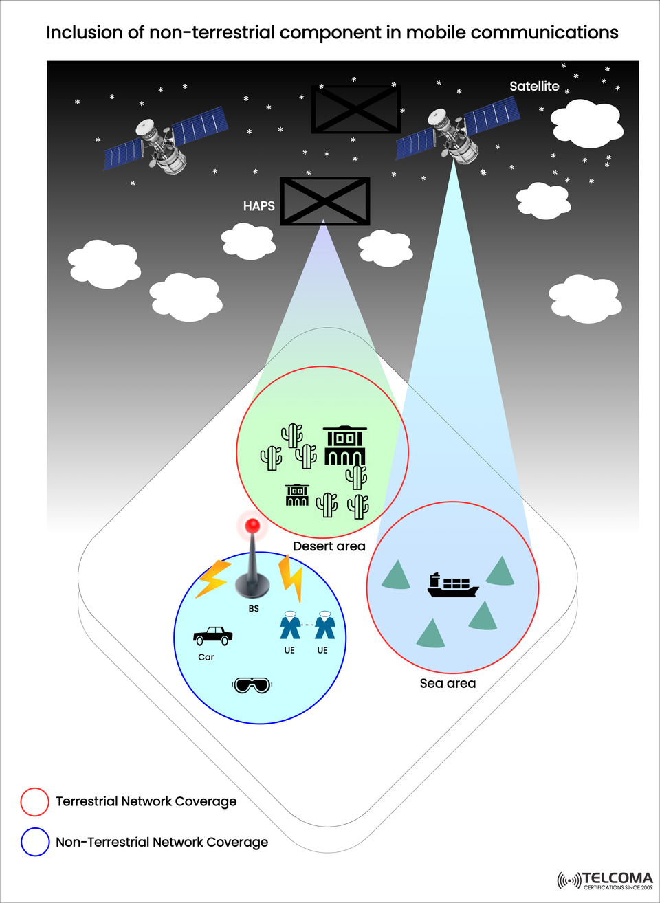 Inclusion of Non-Terrestrial Networks (NTN) in Mobile Communications