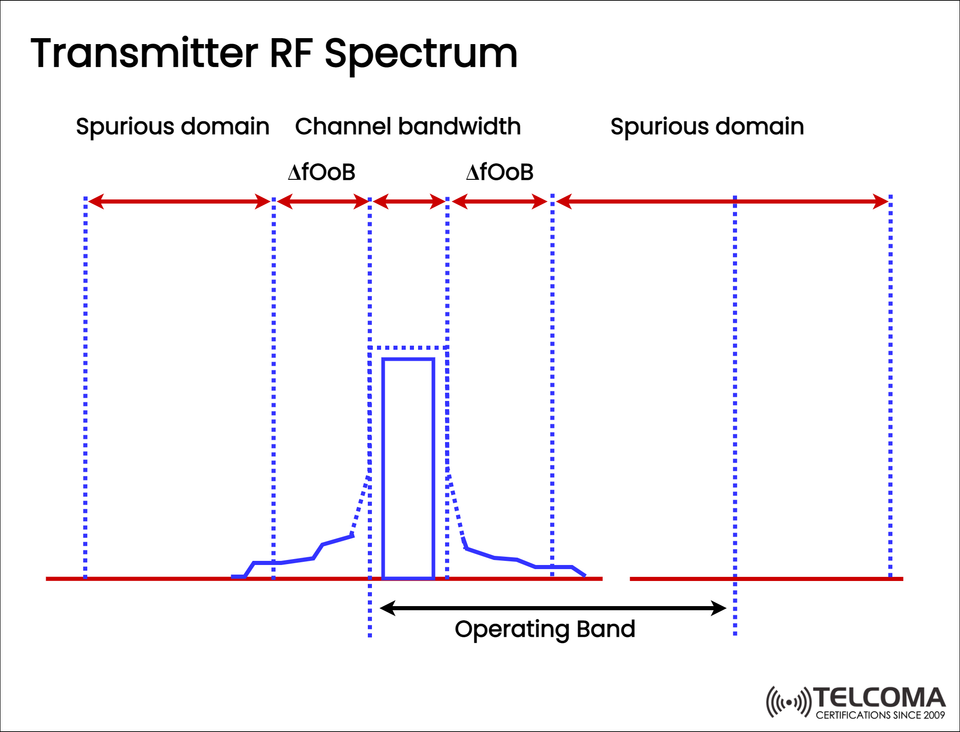Transmitter RF Spectrum Explained: Operating Band, Out-of-Band Emissions, and Spurious Domain