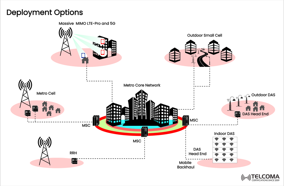 Deployment Options in Mobile Networks: Massive MIMO, Small Cells, DAS, and More