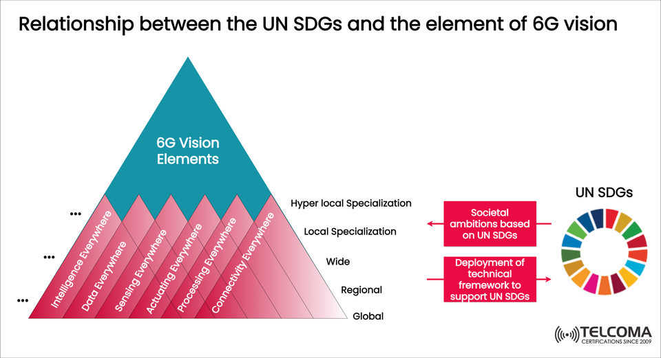 How 6G Vision Aligns with UN SDGs: Building a Sustainable Digital Future