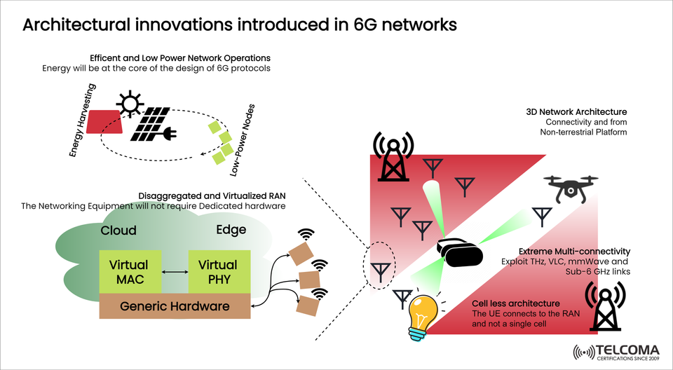 Architectural Innovations in 6G Networks: Energy Efficiency, Virtualized RAN, and Beyond