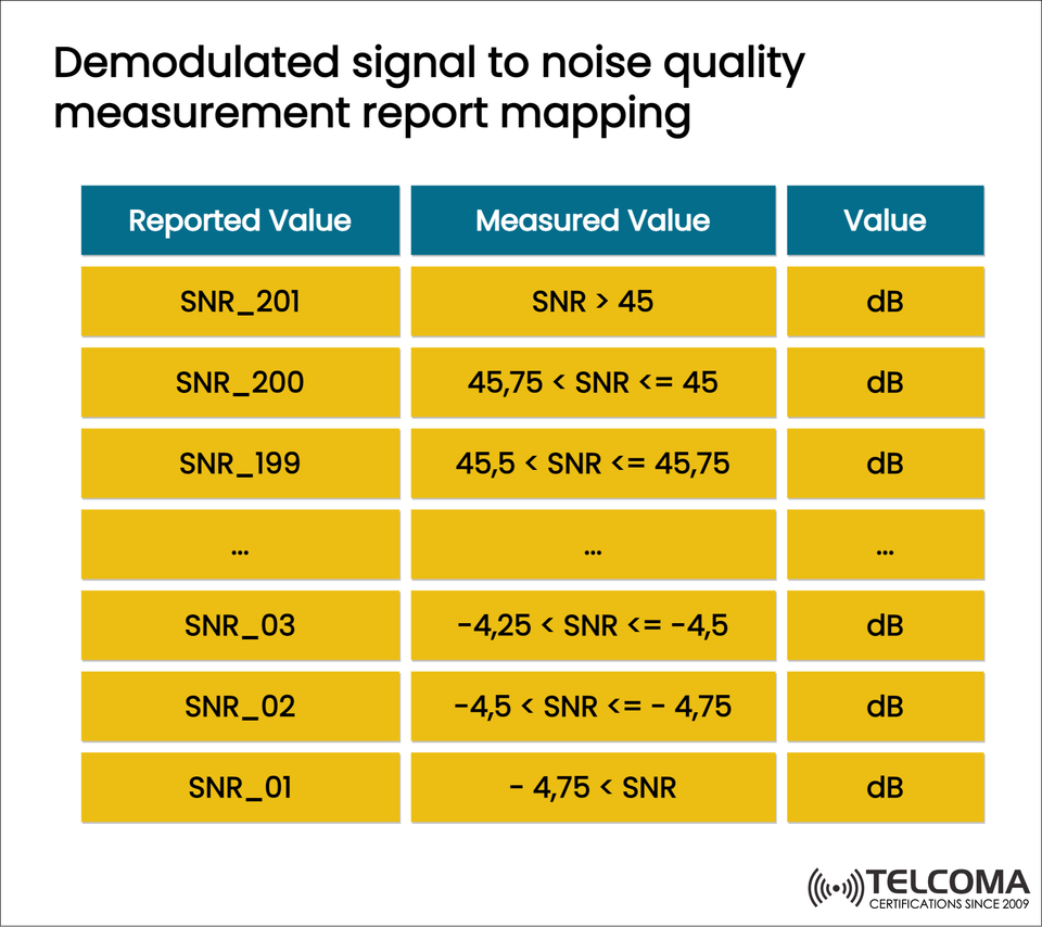 Demodulated Signal-to-Noise Quality Measurement Report Mapping in Telecom