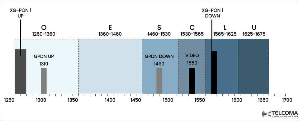XG-PON1 Wavelength Allocation Explained: Spectrum Bands for Fiber Networks