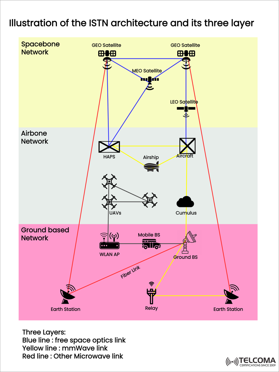 ISTN Architecture Explained: Three-Layer Design of Space, Air, and Ground Networks