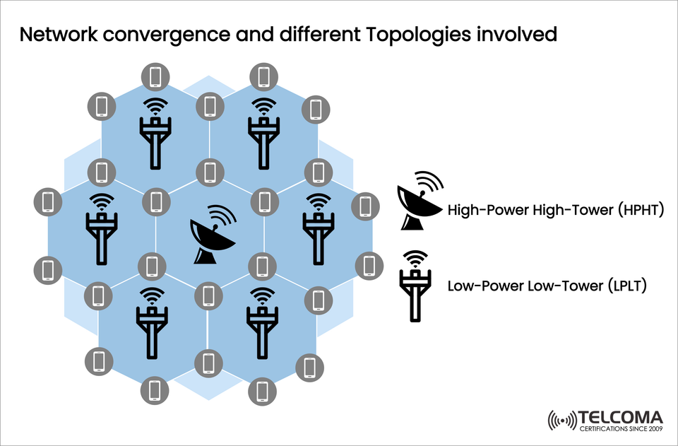 Network Convergence and Topologies in Telecom: HPHT vs LPLT Explained